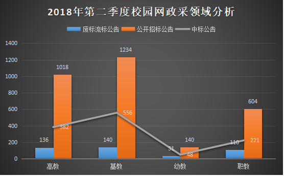 2018年第二季度校园网工程政府采购分析