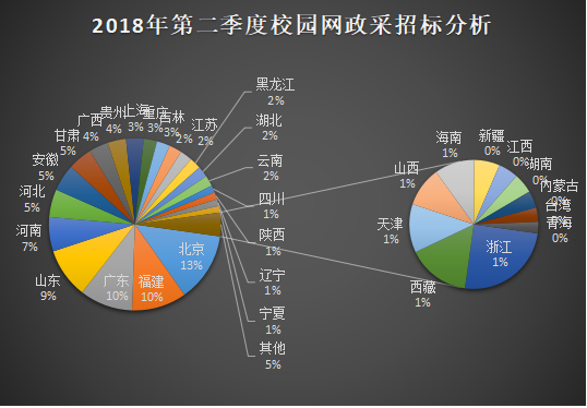 2018年第二季度校园网工程政府采购分析