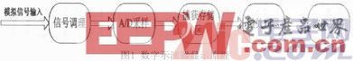 基于STM32的嵌入式数字示波器设计