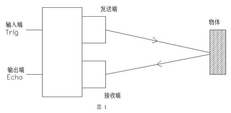 超声波测距主要应用领域:物体测距、倒车提醒、移动机器人定位及避障、液位测量、曲面仿形。本模块主要是由控制电路、声波发送器、接收器三大部分组成,它由声波发送器发出一个40Khz 的信号到物体上,物体对声波反射,返回的声波信号经声波接收器接收后,计算发收时间从而确定模块与反射物体的距离。