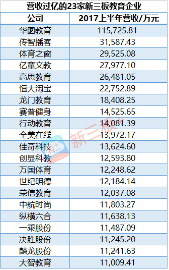新三板教育企业中期成绩单:23家营收过亿
