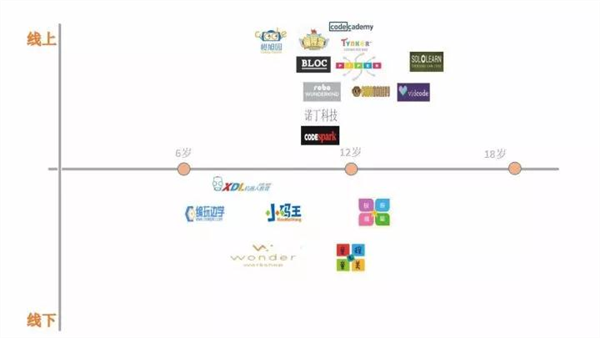 少儿编程市场未来五年有望出现头部企业
