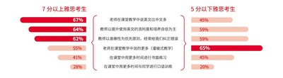 雅思考生学术表现及英语学习行为白皮书首发