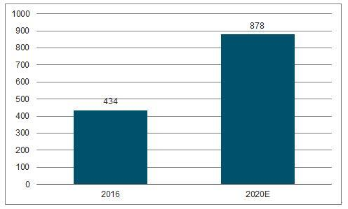 878亿!2017年中国环境检测市场规模瞭望