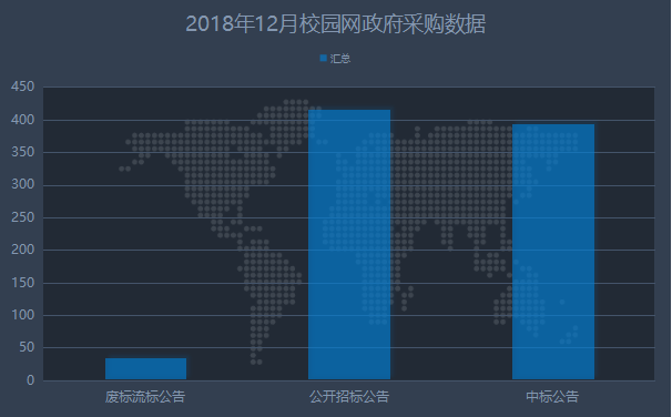 12月校园网政府采购

打造绿色安全智能数字化校园