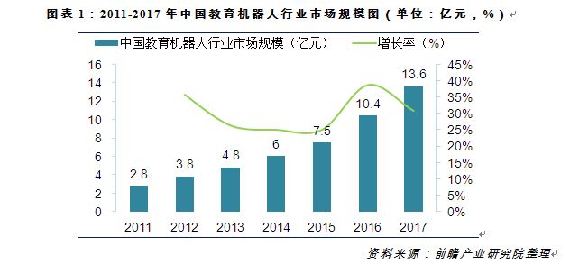 教育机器人未来专用型机器人市场前景更广?