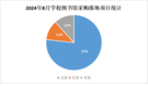 2024年8月学校图书馆采购需求再次攀升 高教份额占七成