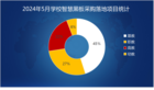 2024年5月學校智慧黑板采購基礎教育份額領先