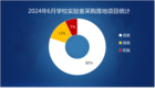 2024年6月學校實驗室采購需求大幅萎縮 高教份額占八成