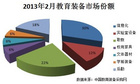 2013年2月教育装备市场环比下降6成 普教采购居首