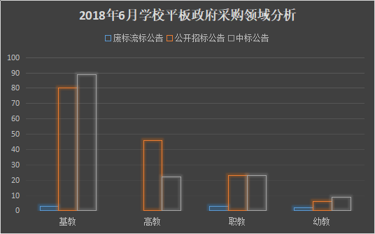 6月学校平板政府采购科技提升效率已成趋势