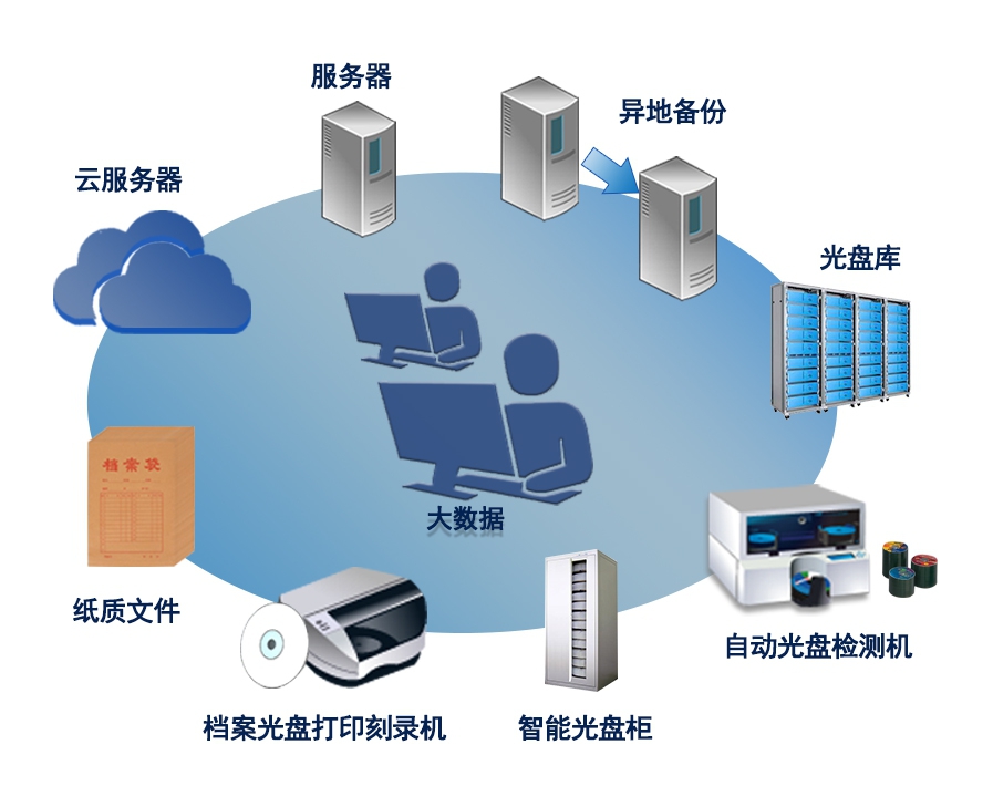 派美雅助力数字化档案异质备份归档刻录