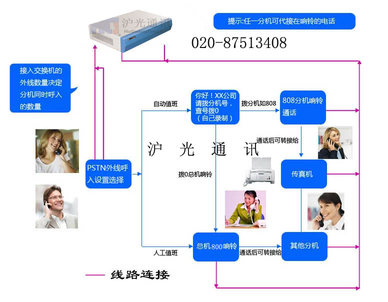 沪光品牌  HJD-80D程控电话交换机  6进80分机 通话系统