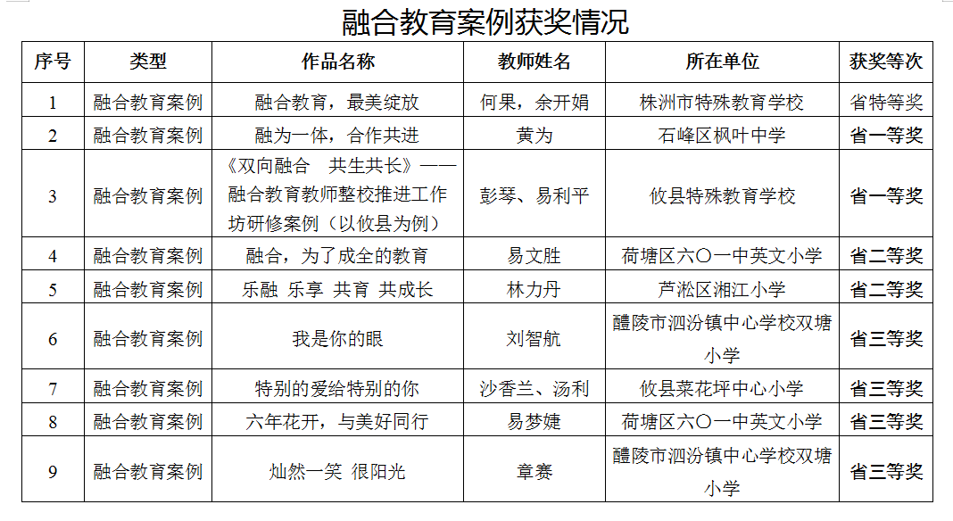 株洲特教传捷报 融合教育结硕果