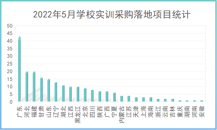 2022年5月学校实训采购需求猛增 百万级项目落地66个