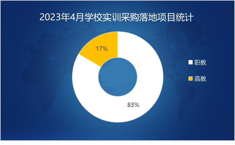 2023年4月学校实训采购需求回落 七千万大单重磅落地