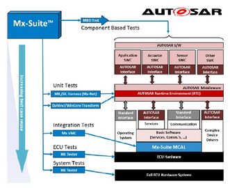 Mx Suite — ISO 26262 认证的嵌入式软件一体化测试平台