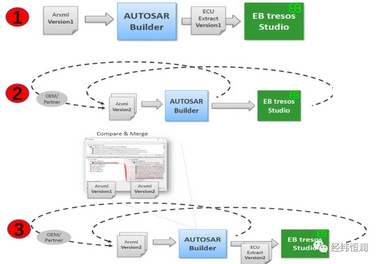 AUTOSAR Builder—符合AUTOSAR（CP/AP）的嵌入式系统设计工具