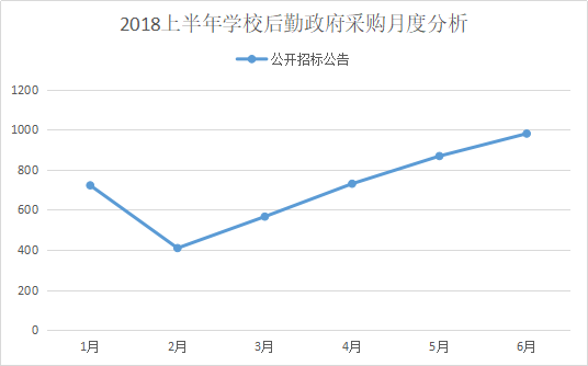 2018上半年学校后勤政府采购迎来持续增长