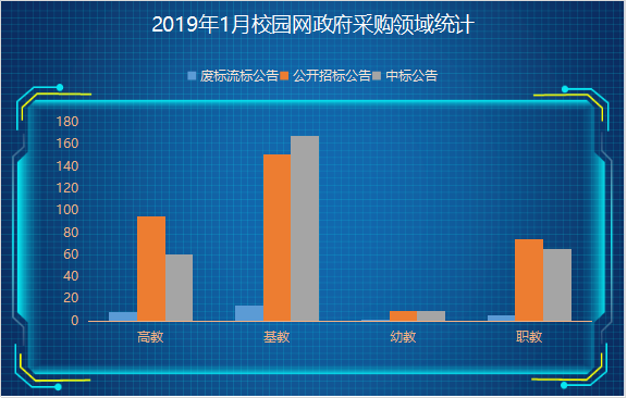 2019年1月校園網政府采購數據分析