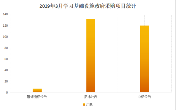 2019年3月教室建设稳居学校基础设施产品线首位