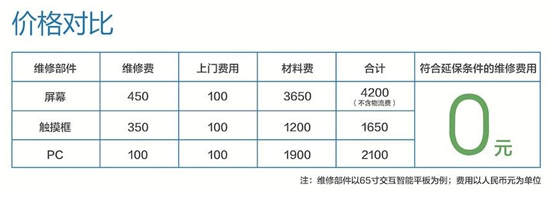 希沃推出一系列“增值服務”，給您更全面保障！