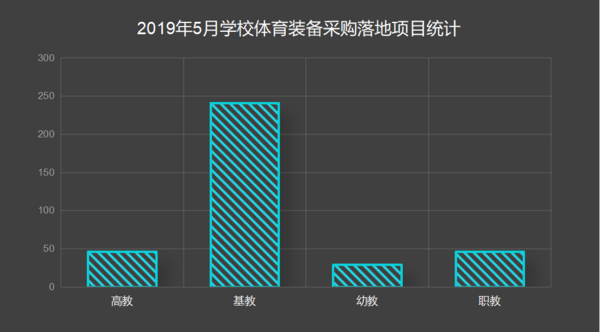 5月学校体育装备采购：山东人口大省优势延续 冰雪装备再加码