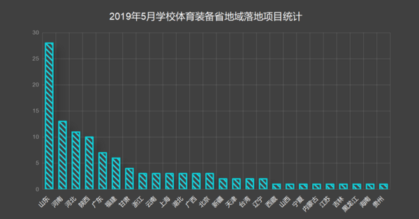 5月学校体育装备采购：山东人口大省优势延续 冰雪装备再加码