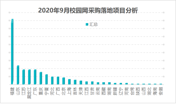 9月校園網采購落地項目與上月同比下降11.4%