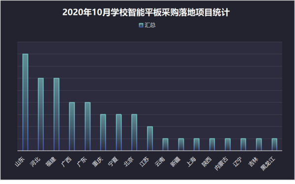 2020年10月學校智能平板采購  山東、河北、福建位列前三