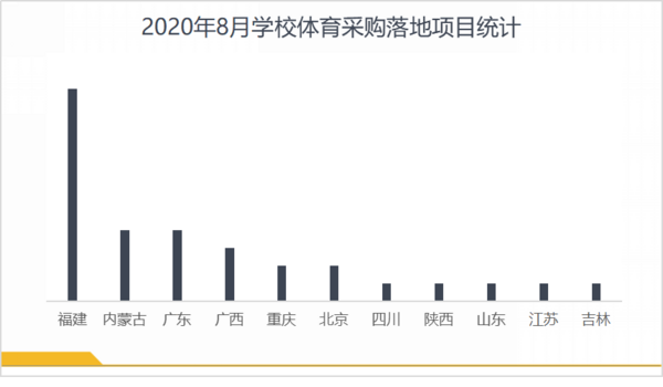 2020年8月学校体育采购热度放缓 基教优势延续