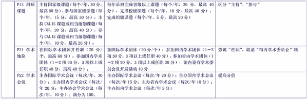 北京市普通高等学校图书馆(A级馆)评估指标体系