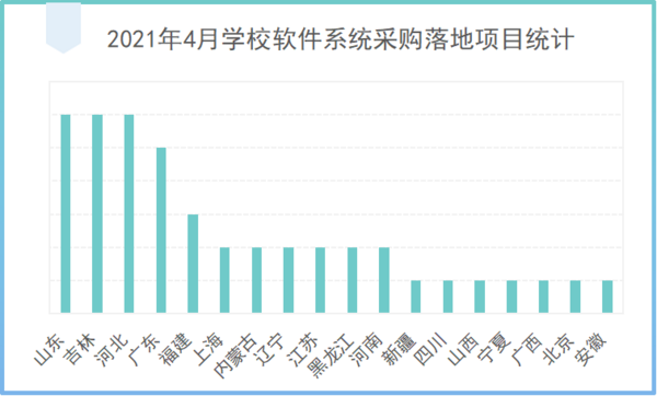 2021年4月高校成为学校软件系统采购主力军