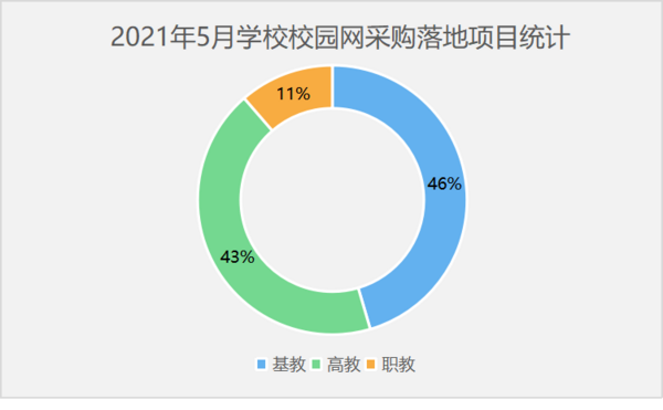 2021年5月學校校園網采購 基教高教數量基本持平