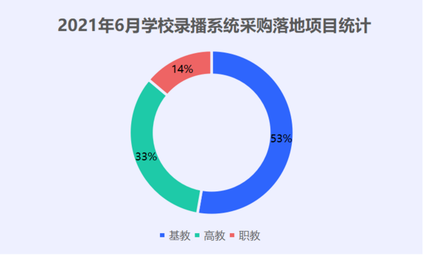 2021年6月学校录播系统采购落地项目数量成倍增长