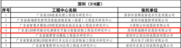 莱福德科技入选《广东工程技术研究中心名单》