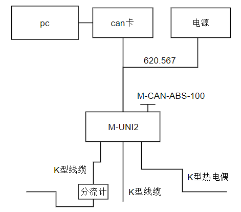 通用模块用于静态电流测量