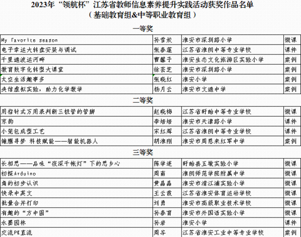 江苏淮安市6名教师在省“领航杯”信息素养比赛中荣获一等奖