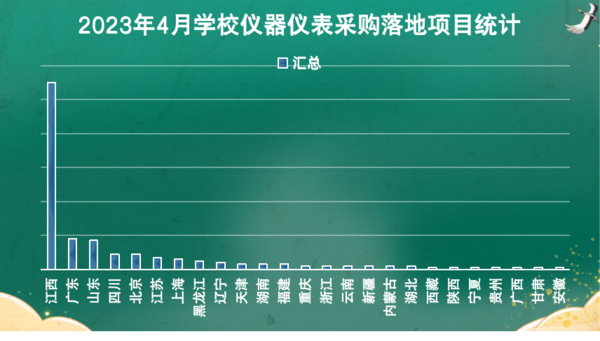 2023年4月学校仪器仪表采购  江西、广东、山东位列前三