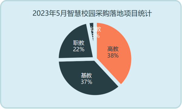 2023年5月智慧校园采购规模下降 广东采购规模领先