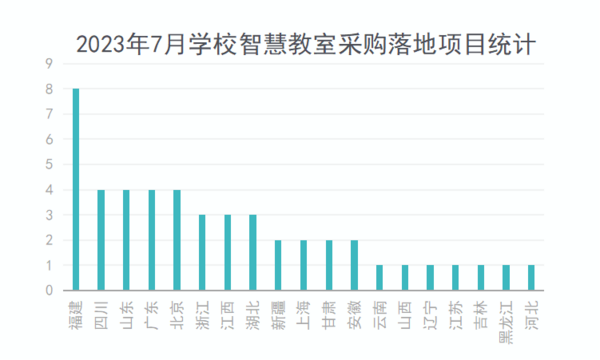 2023年7月学校智慧教室采购高教份额领先 福建采购领跑