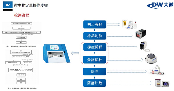 DW行业解决方案|疾控系统微生物实验室能力建设