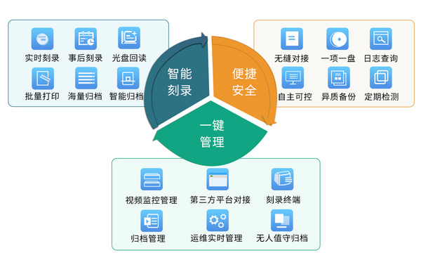 派美雅刻录归档管理平台全面适配国产化环境