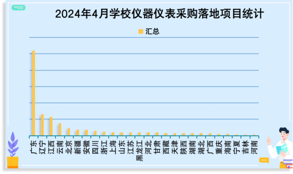 2024年4月学校仪器仪表采购  广东落地项目遥遥领先