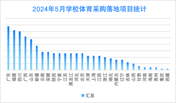 2024年5月学校体育装备采购  热度聚焦“广东”