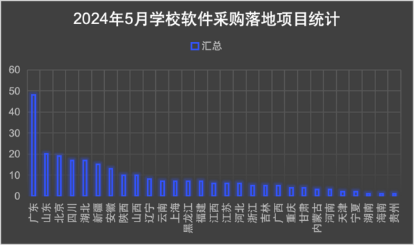 5月学校软件系统采购：广东、山东、北京位列前三