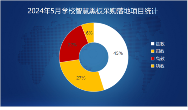 2024年5月学校智慧黑板采购基础教育份额领先