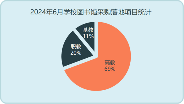 2024年6月学校图书馆采购需求缩减 在京高校采购领先