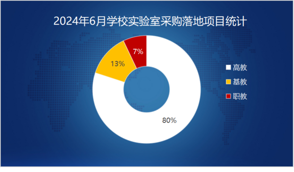 2024年6月学校实验室采购需求大幅萎缩 高教份额占八成