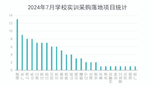 2024年7月学校实训采购需求缓慢回升 福建采购领跑全国